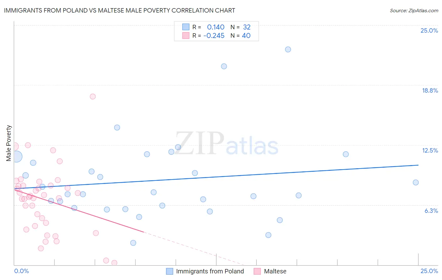Immigrants from Poland vs Maltese Male Poverty
