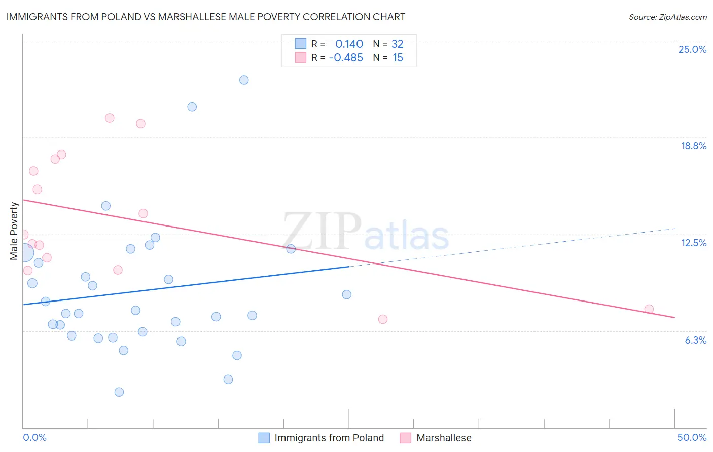 Immigrants from Poland vs Marshallese Male Poverty