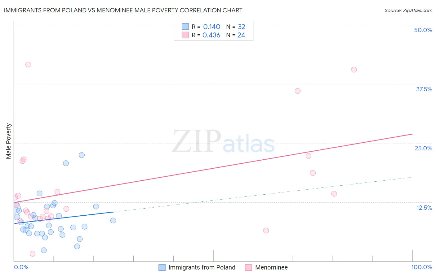 Immigrants from Poland vs Menominee Male Poverty