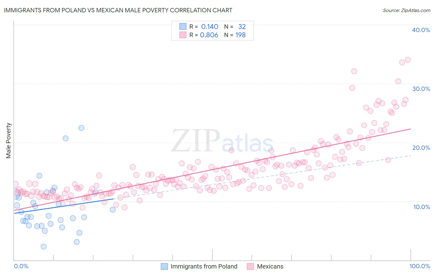 Immigrants from Poland vs Mexican Male Poverty