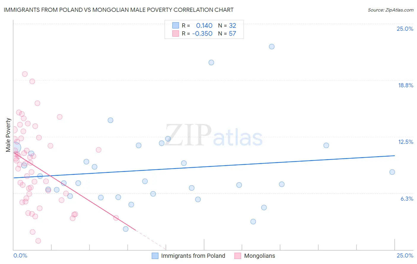 Immigrants from Poland vs Mongolian Male Poverty