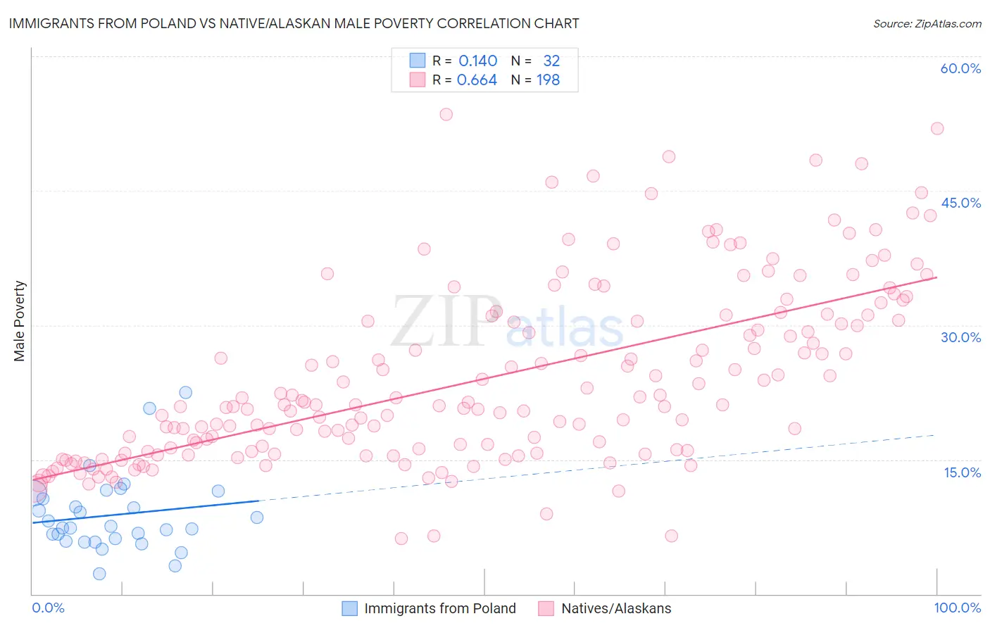 Immigrants from Poland vs Native/Alaskan Male Poverty
