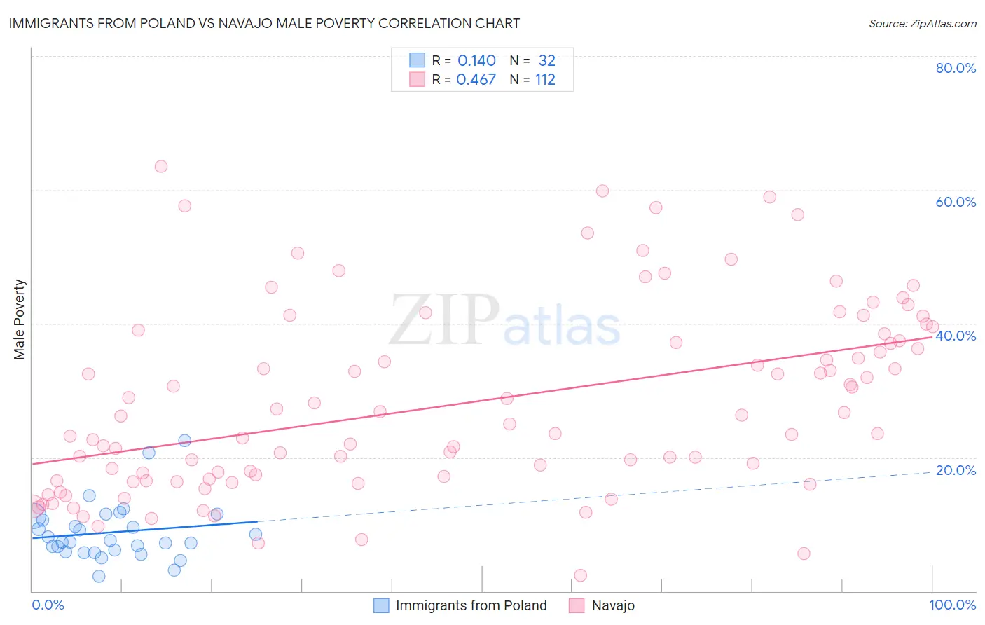 Immigrants from Poland vs Navajo Male Poverty
