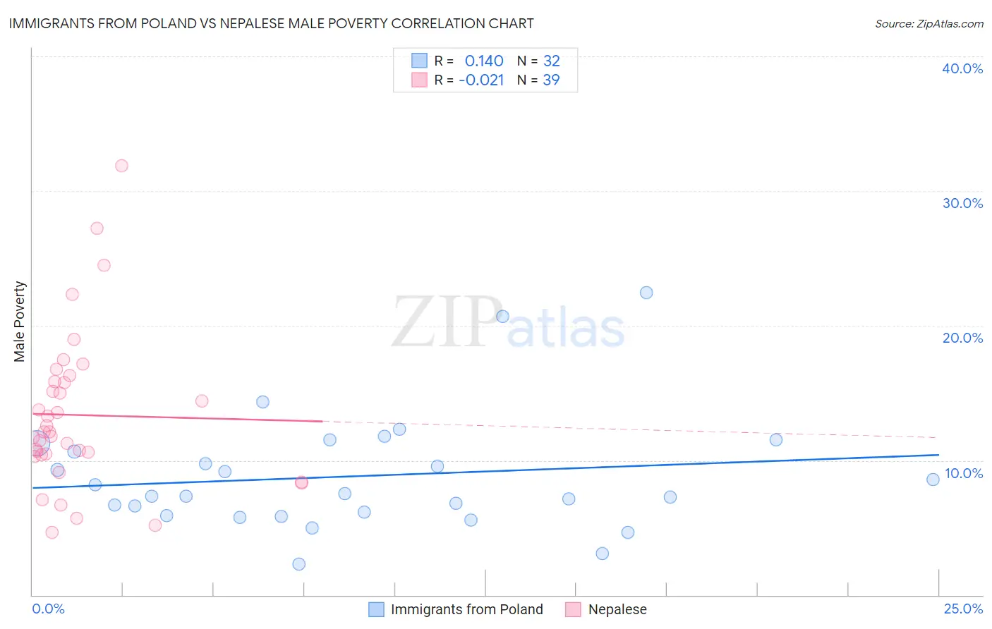 Immigrants from Poland vs Nepalese Male Poverty