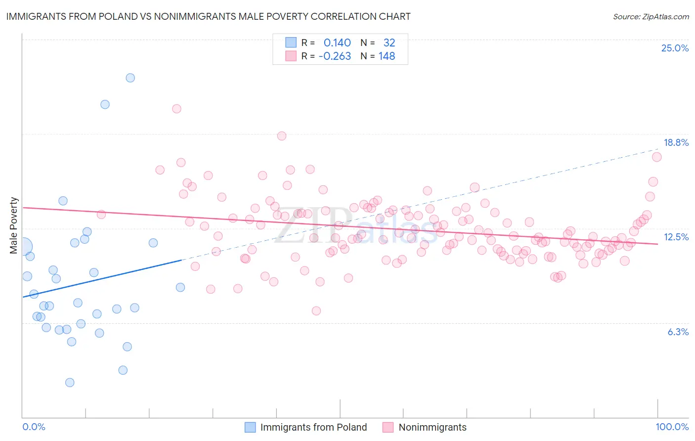 Immigrants from Poland vs Nonimmigrants Male Poverty