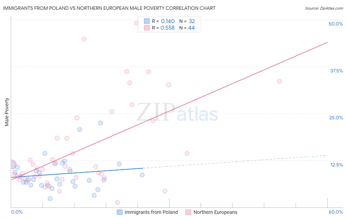 Immigrants from Poland vs Northern European Male Poverty