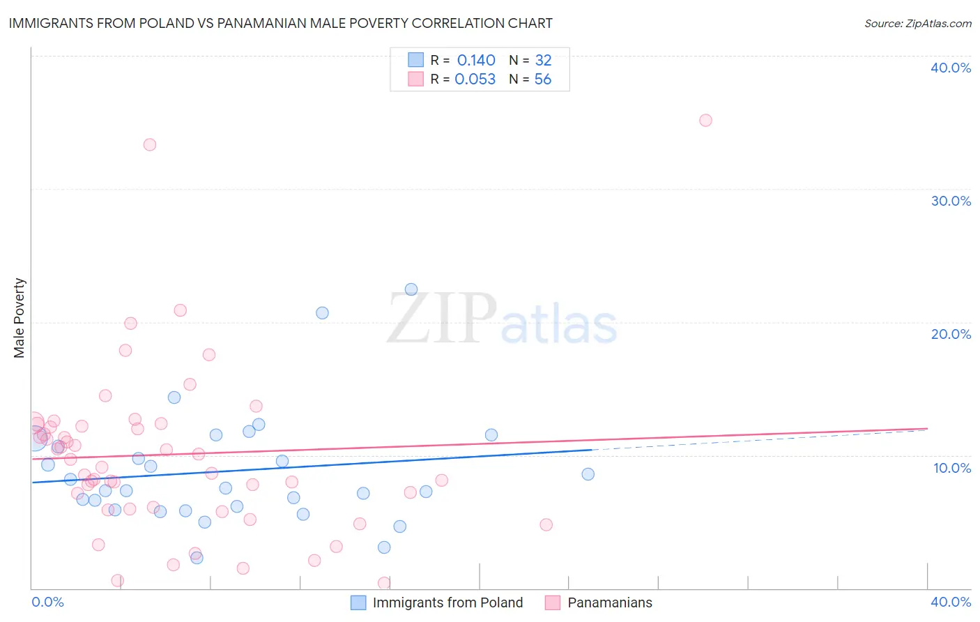 Immigrants from Poland vs Panamanian Male Poverty