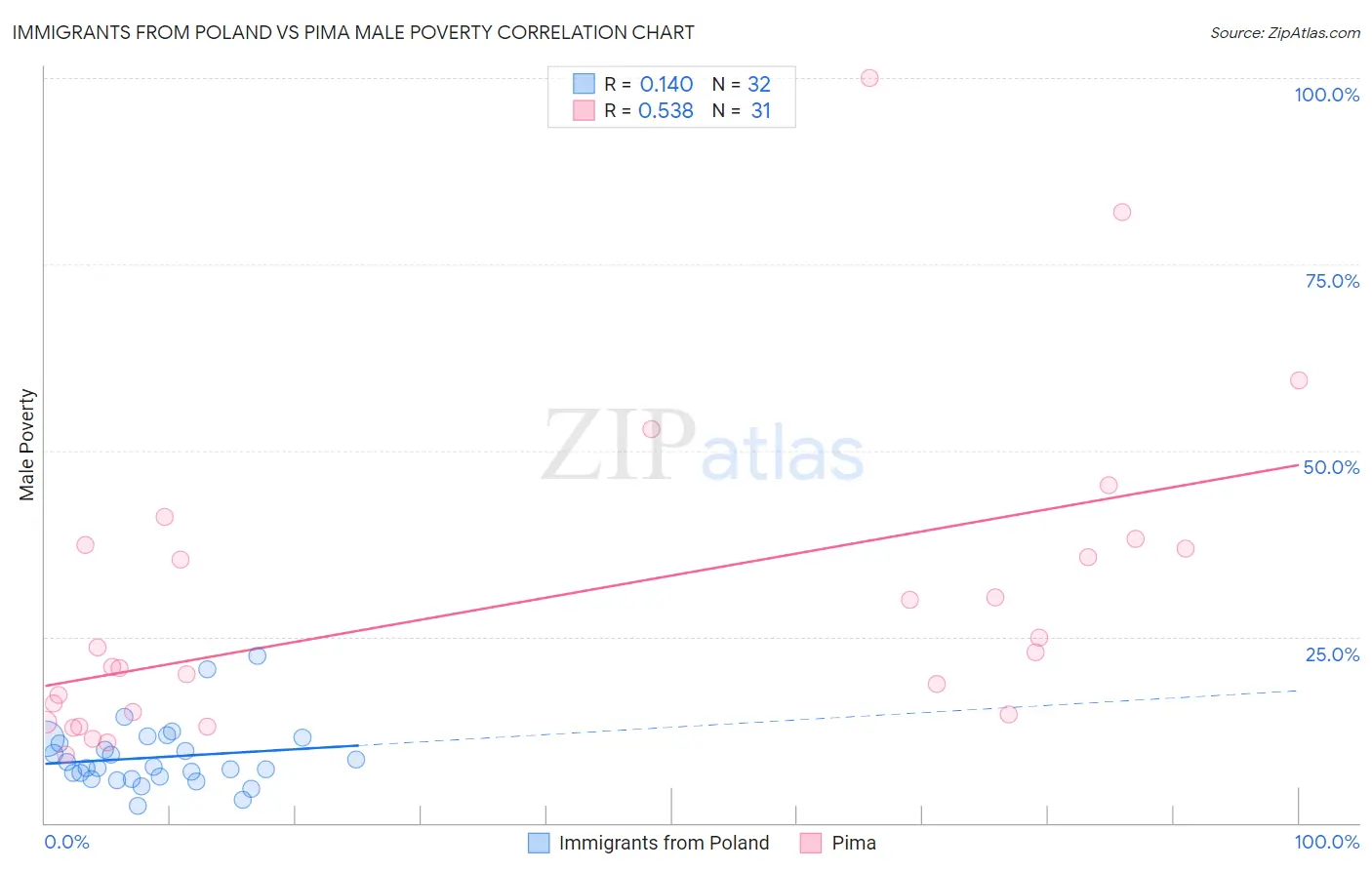 Immigrants from Poland vs Pima Male Poverty