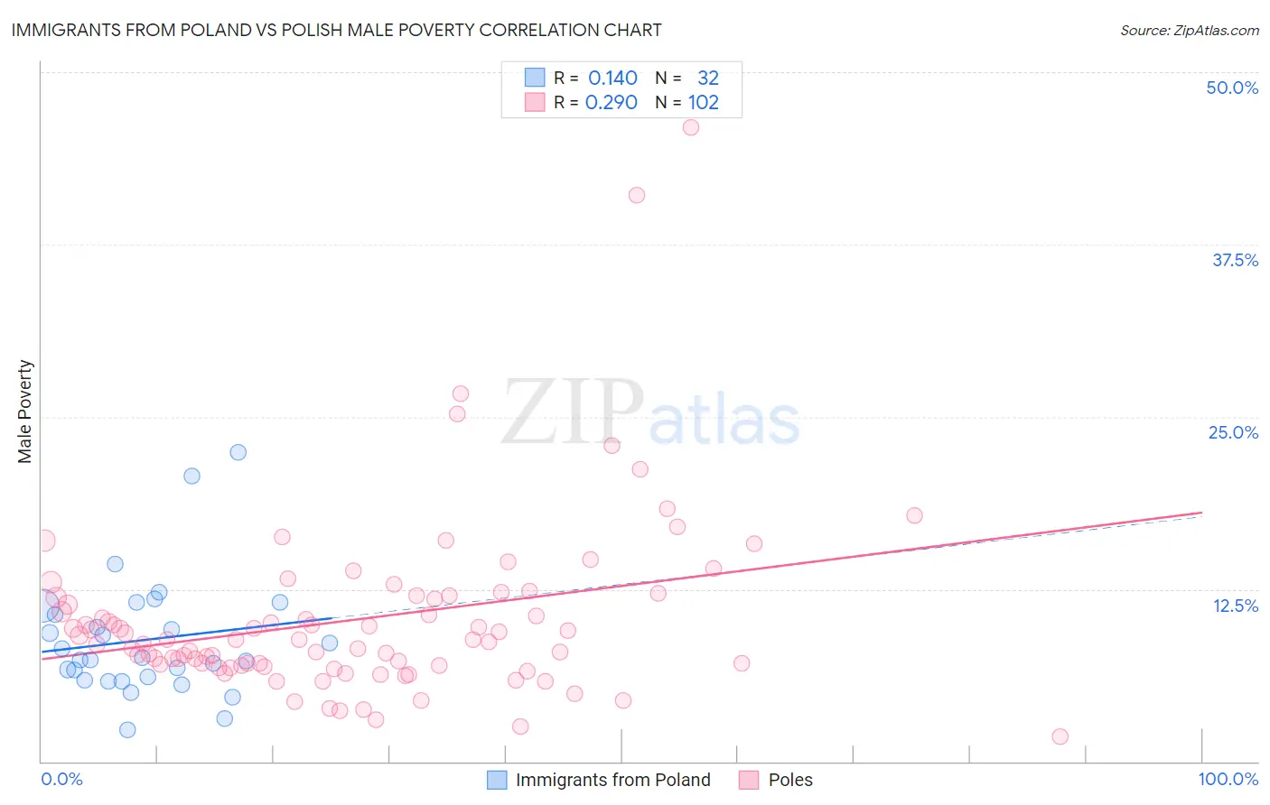 Immigrants from Poland vs Polish Male Poverty