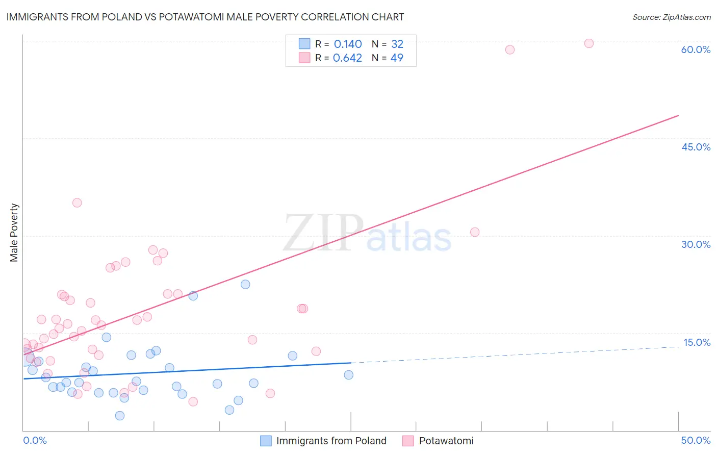 Immigrants from Poland vs Potawatomi Male Poverty