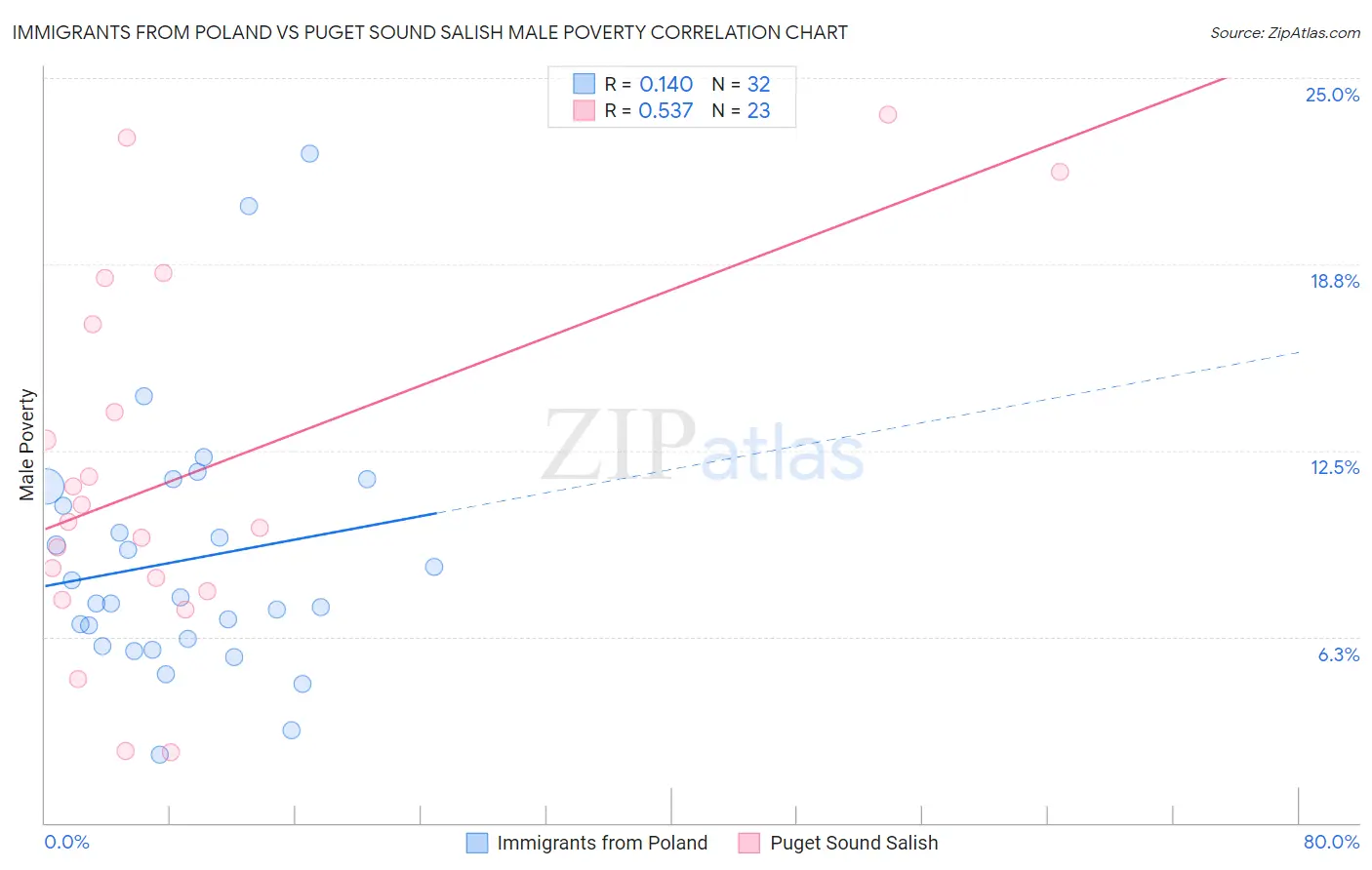 Immigrants from Poland vs Puget Sound Salish Male Poverty