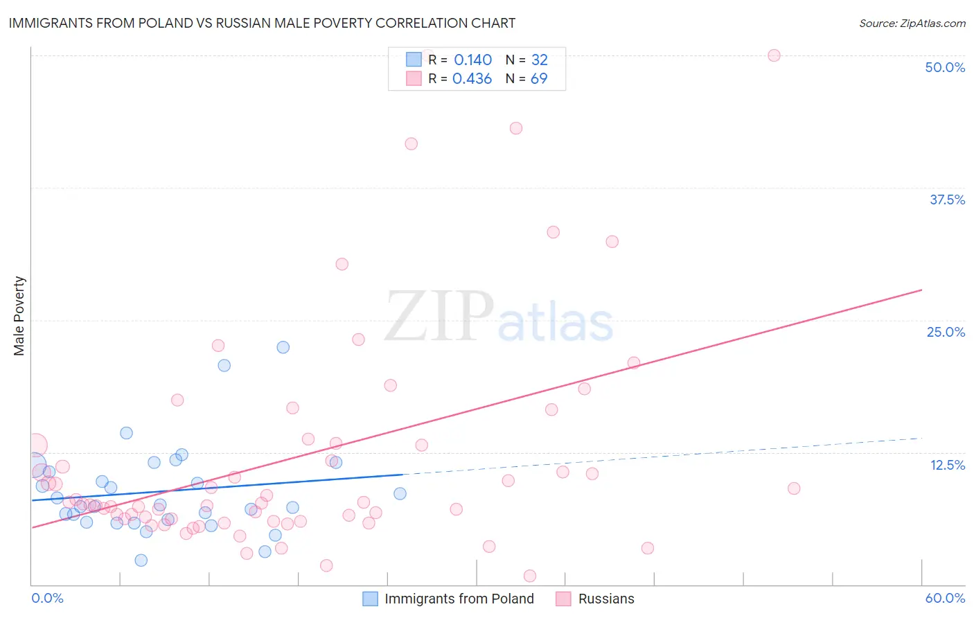 Immigrants from Poland vs Russian Male Poverty