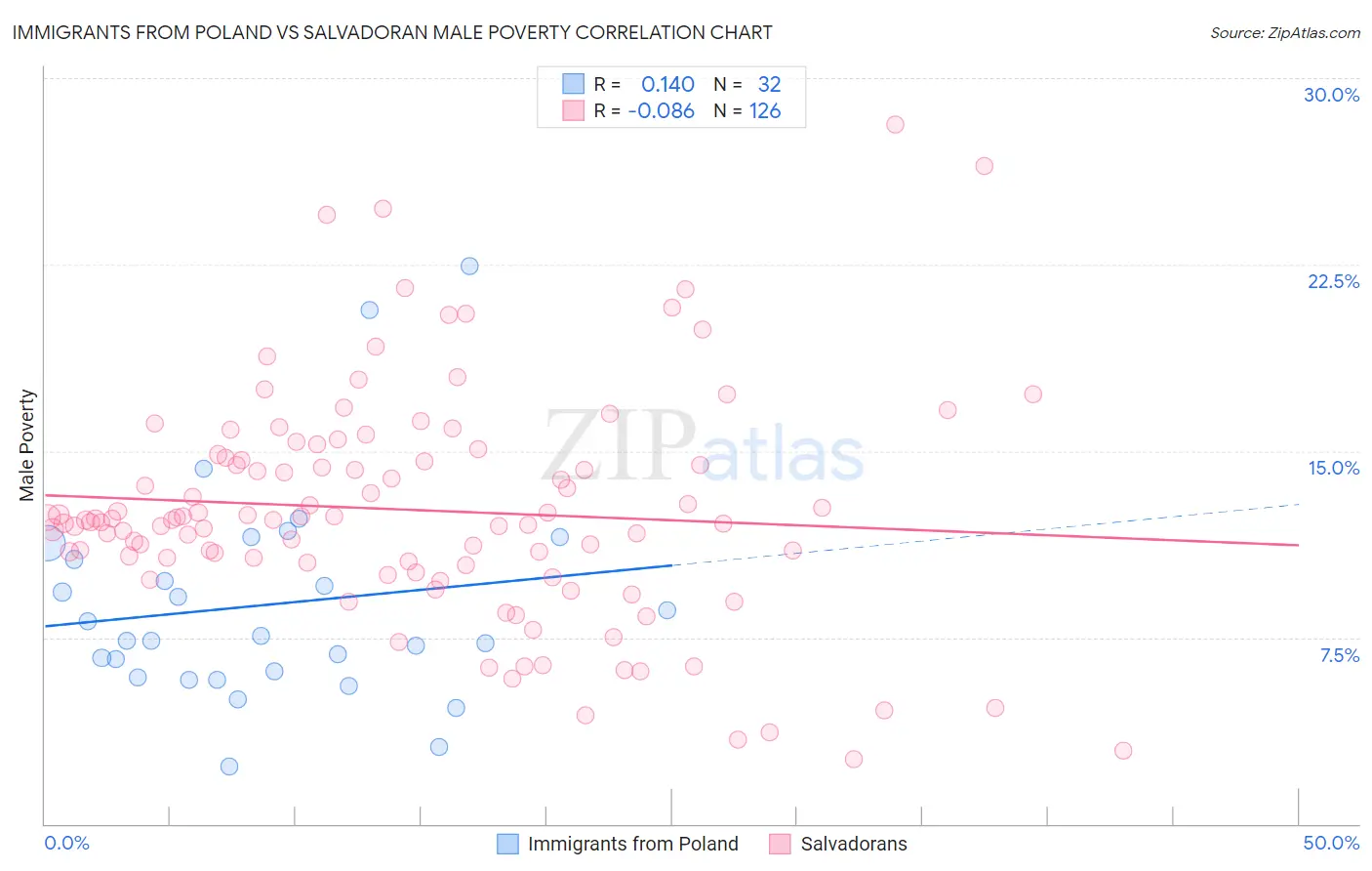 Immigrants from Poland vs Salvadoran Male Poverty