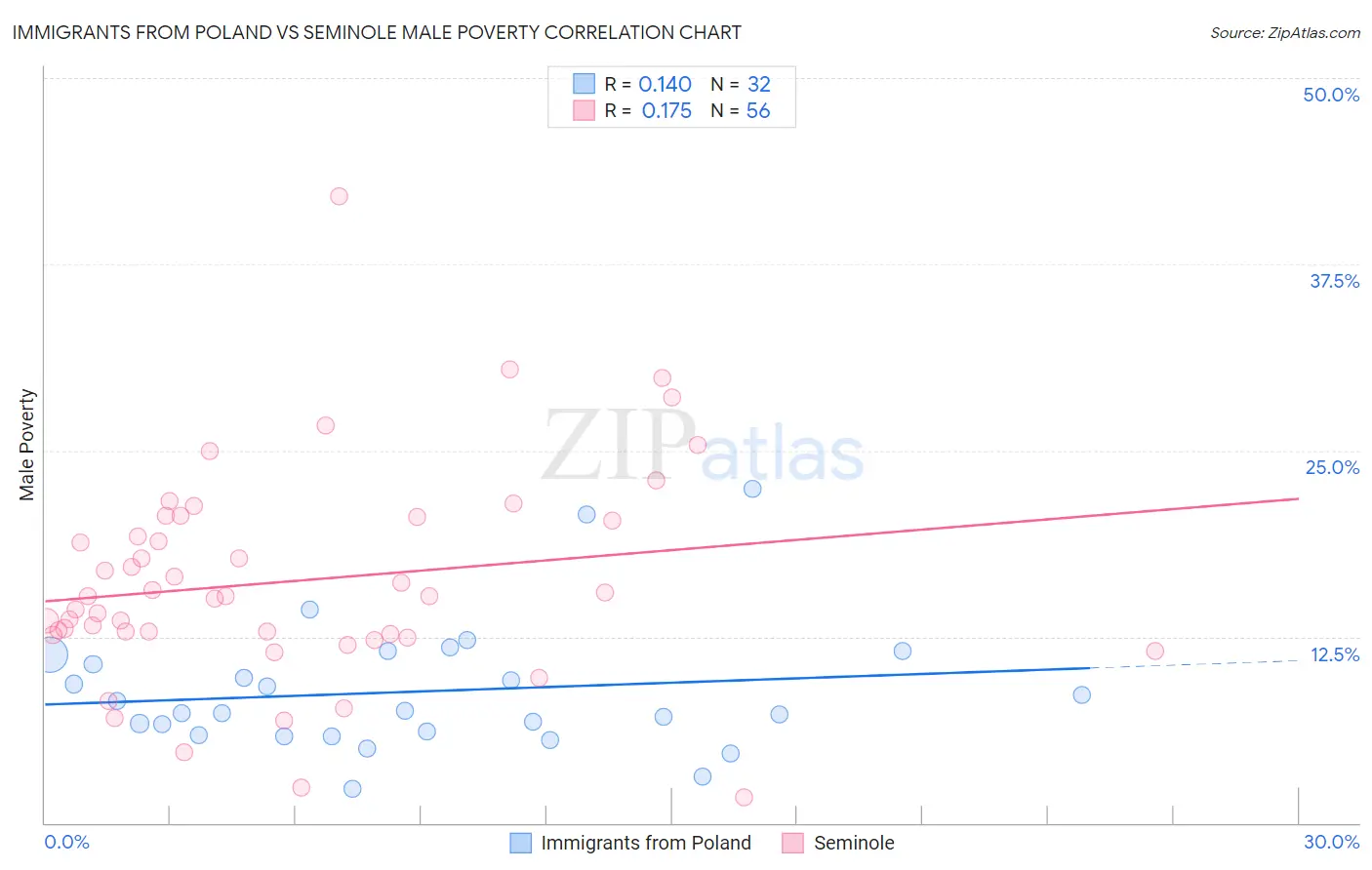 Immigrants from Poland vs Seminole Male Poverty