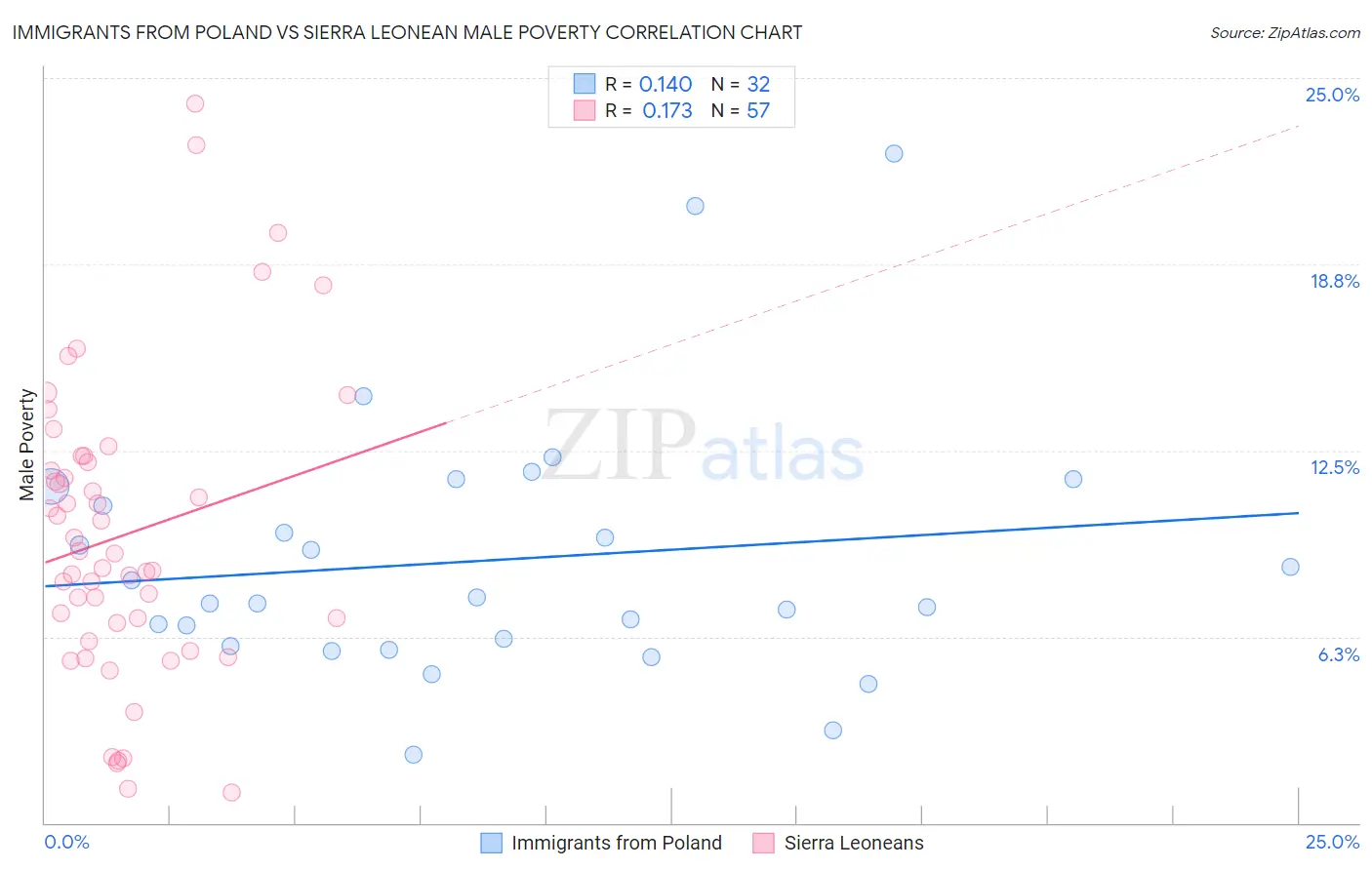 Immigrants from Poland vs Sierra Leonean Male Poverty