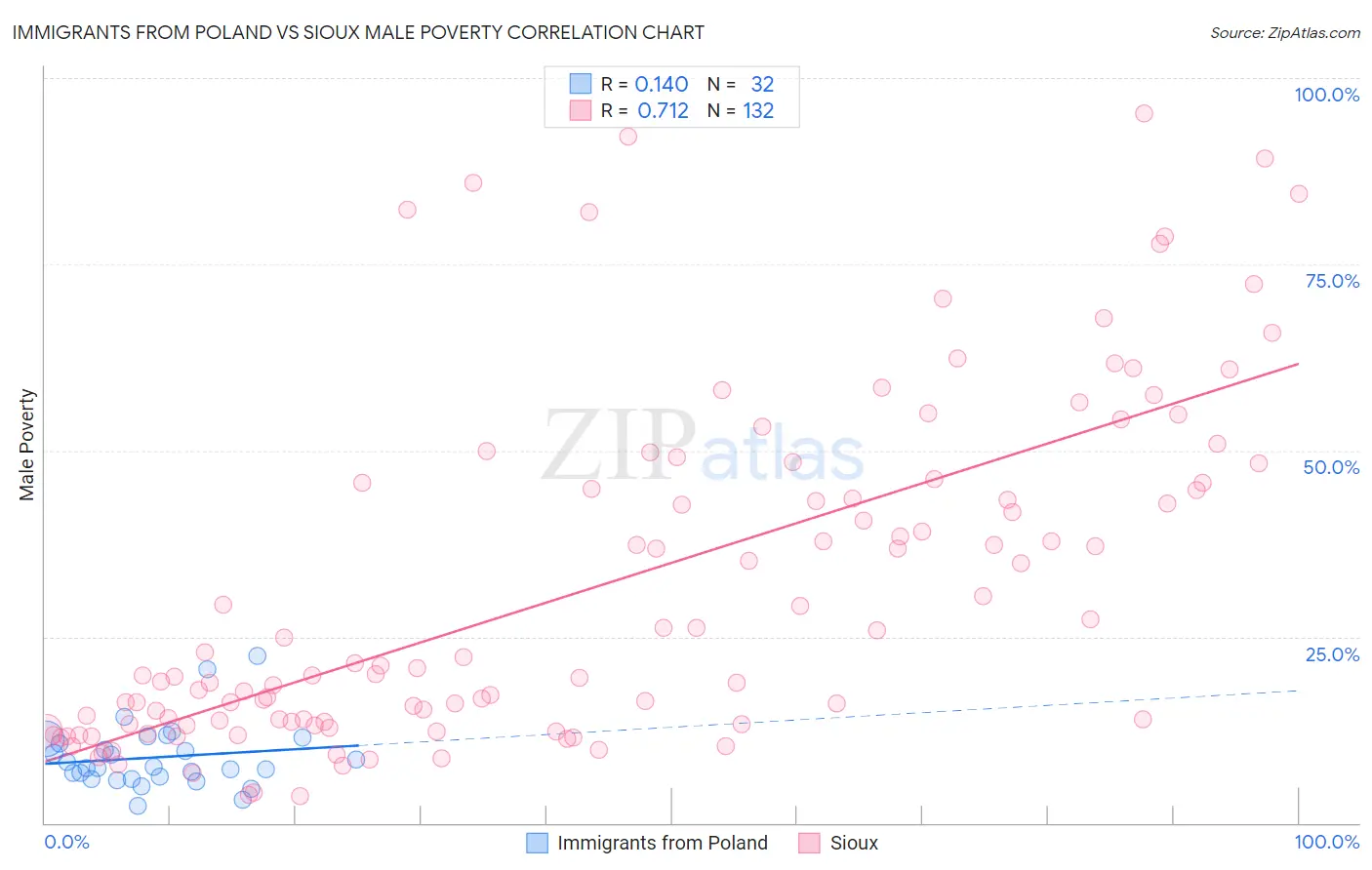 Immigrants from Poland vs Sioux Male Poverty