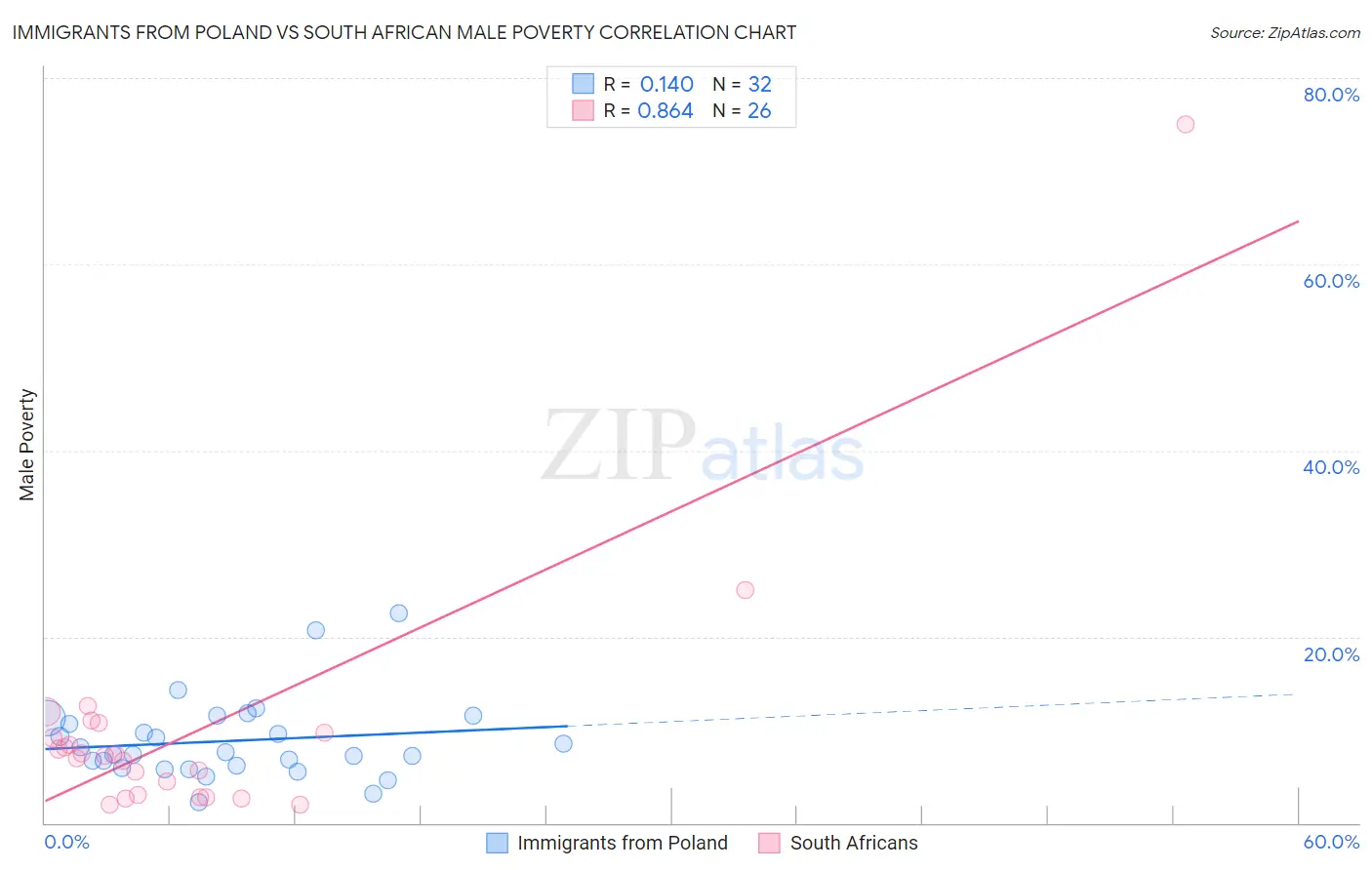 Immigrants from Poland vs South African Male Poverty