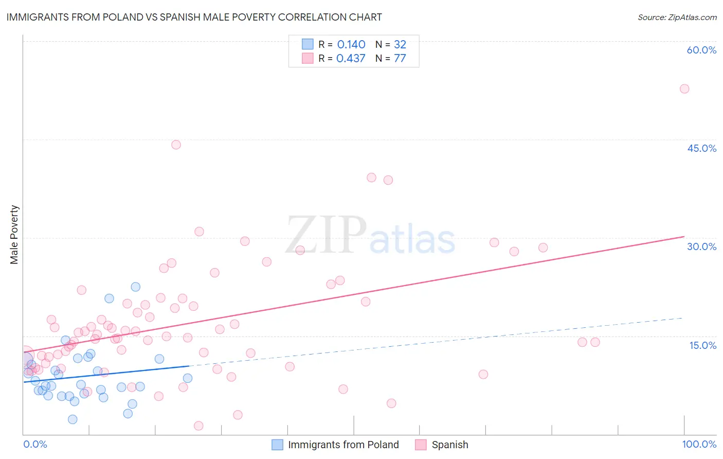 Immigrants from Poland vs Spanish Male Poverty