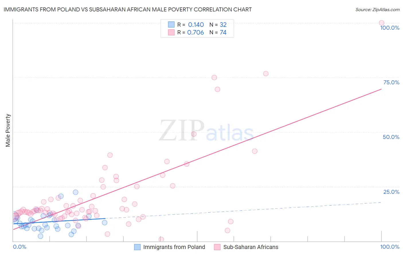 Immigrants from Poland vs Subsaharan African Male Poverty