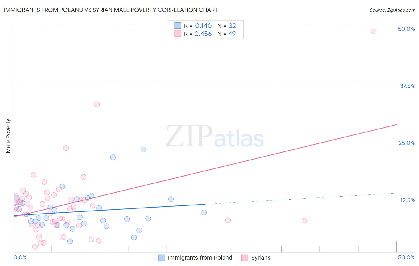 Immigrants from Poland vs Syrian Male Poverty