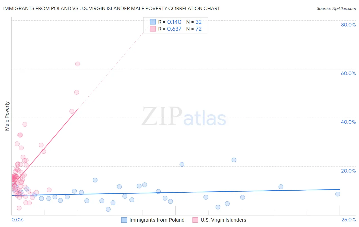 Immigrants from Poland vs U.S. Virgin Islander Male Poverty