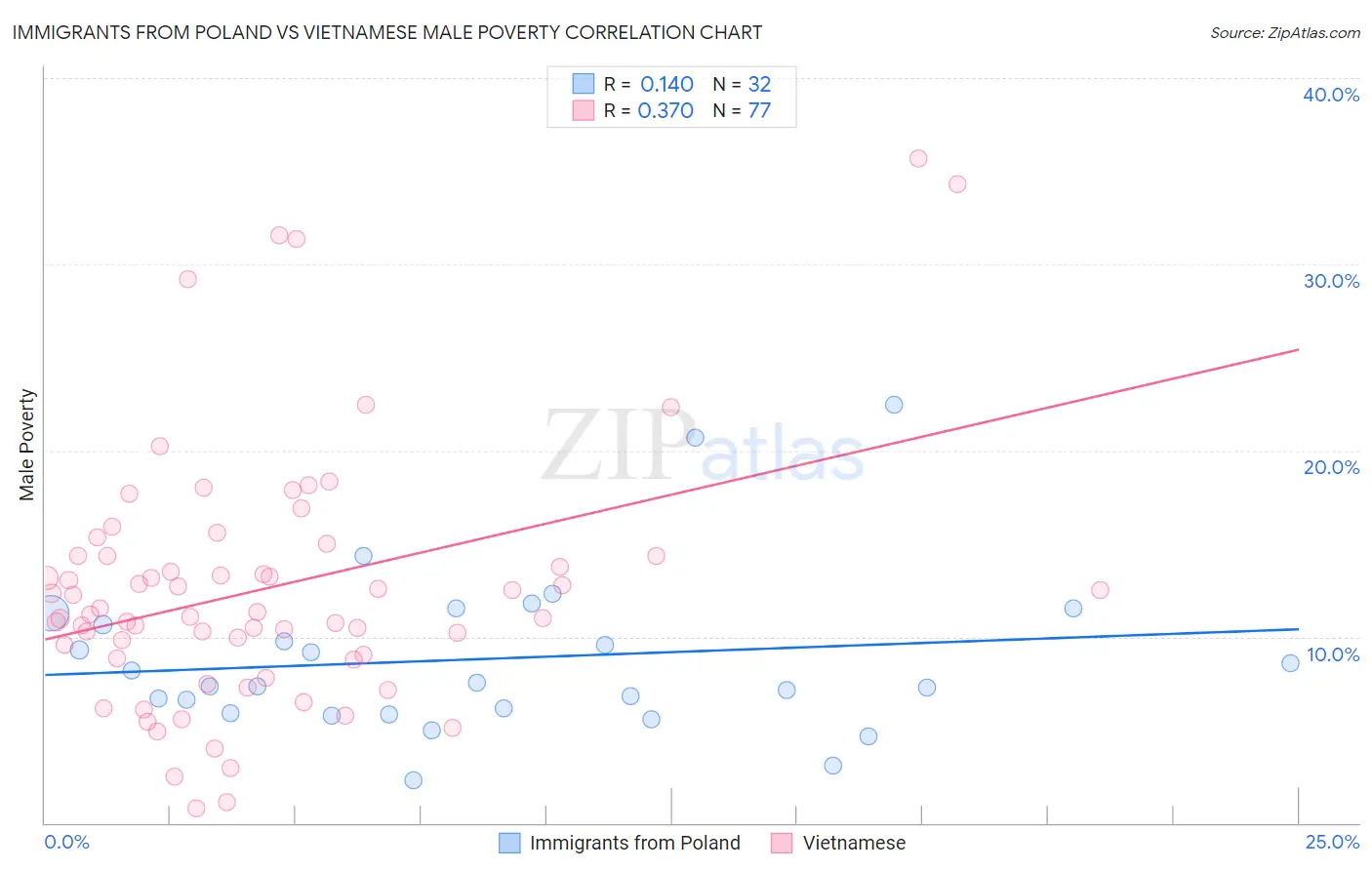 Immigrants from Poland vs Vietnamese Male Poverty