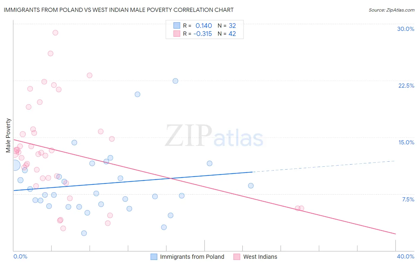 Immigrants from Poland vs West Indian Male Poverty