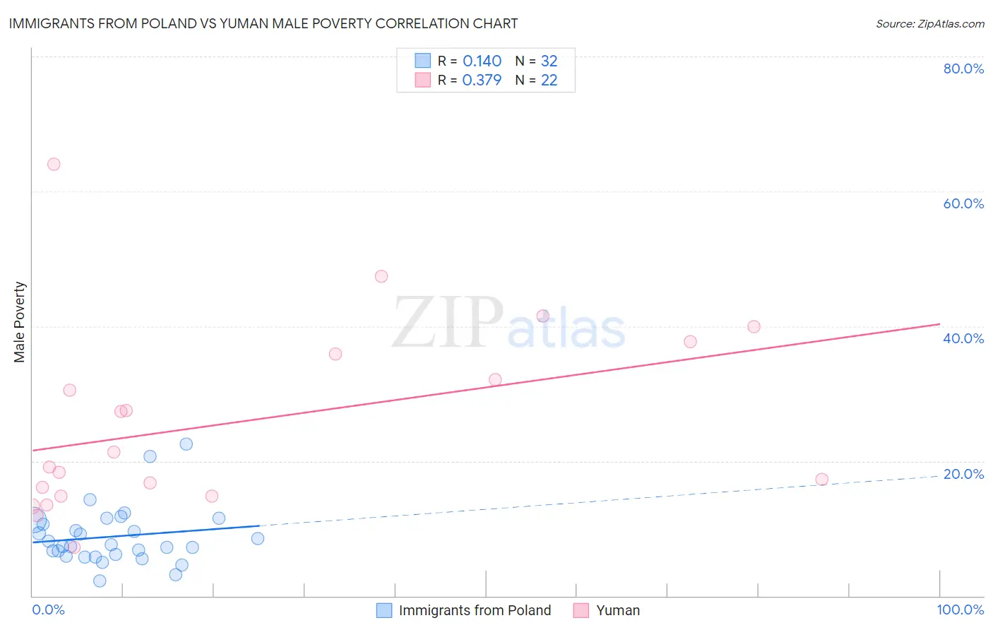 Immigrants from Poland vs Yuman Male Poverty