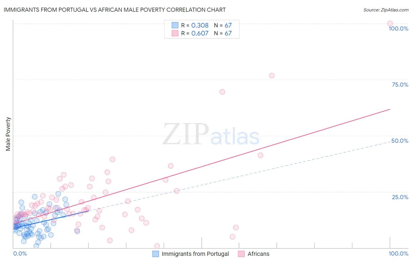 Immigrants from Portugal vs African Male Poverty