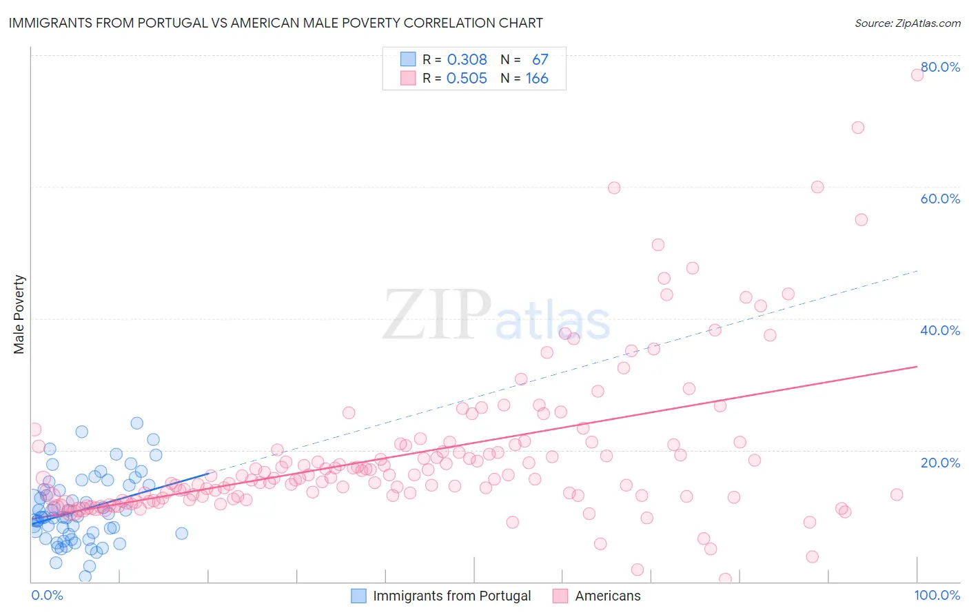 Immigrants from Portugal vs American Male Poverty