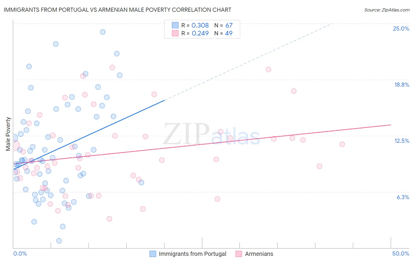 Immigrants from Portugal vs Armenian Male Poverty