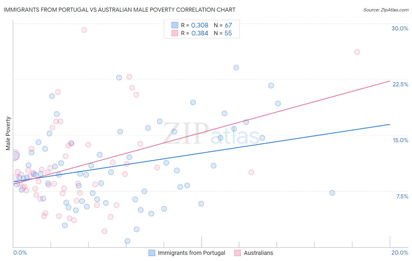 Immigrants from Portugal vs Australian Male Poverty