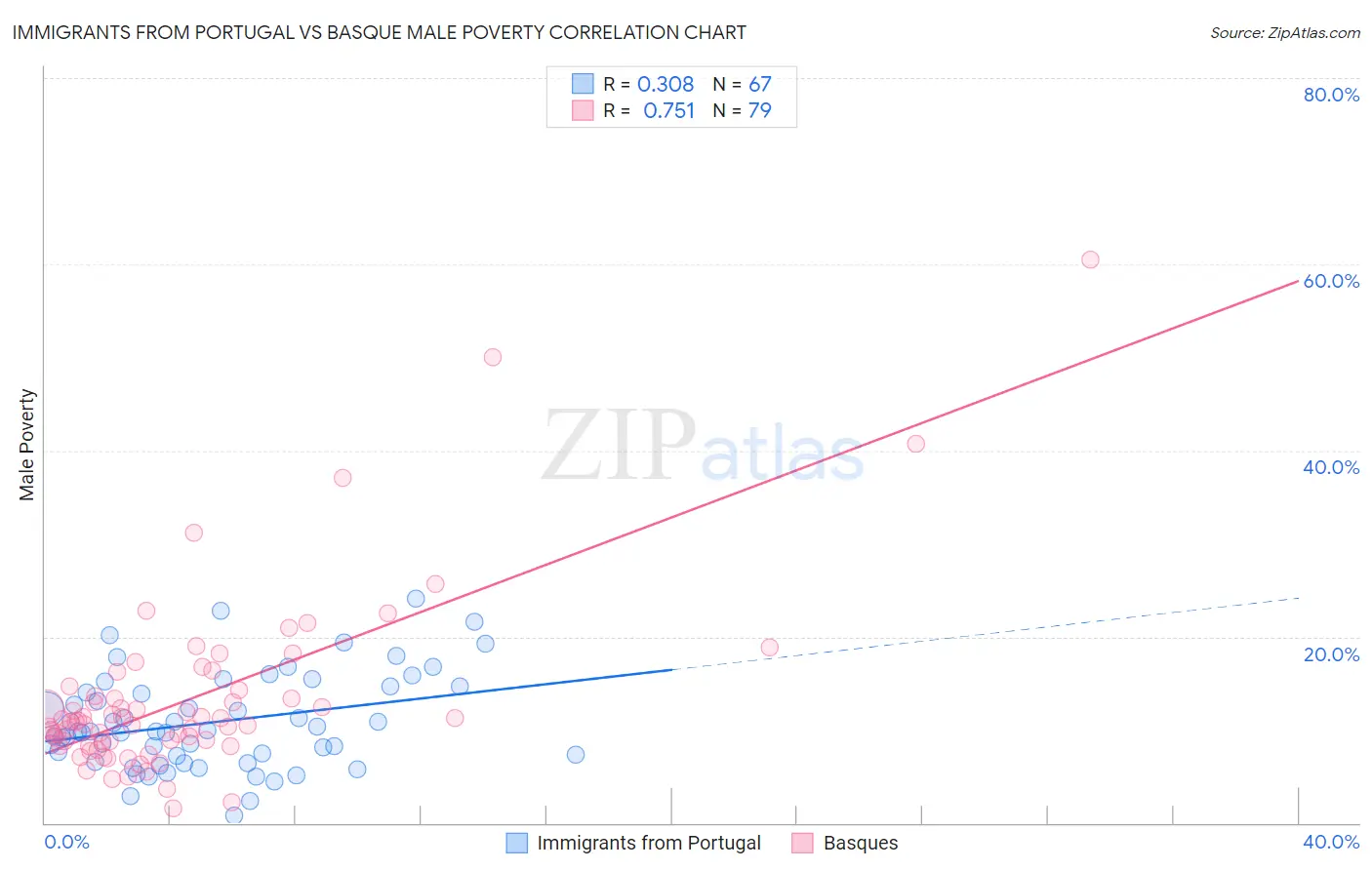 Immigrants from Portugal vs Basque Male Poverty