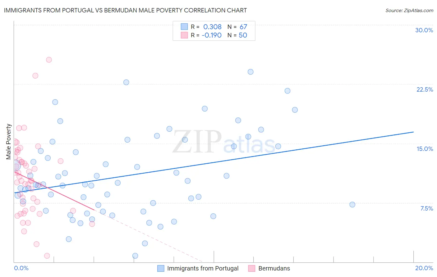 Immigrants from Portugal vs Bermudan Male Poverty