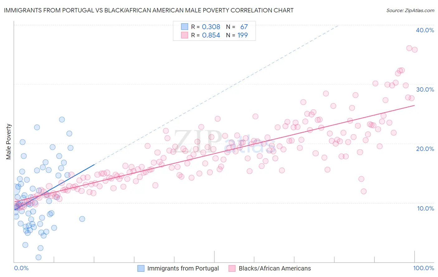 Immigrants from Portugal vs Black/African American Male Poverty