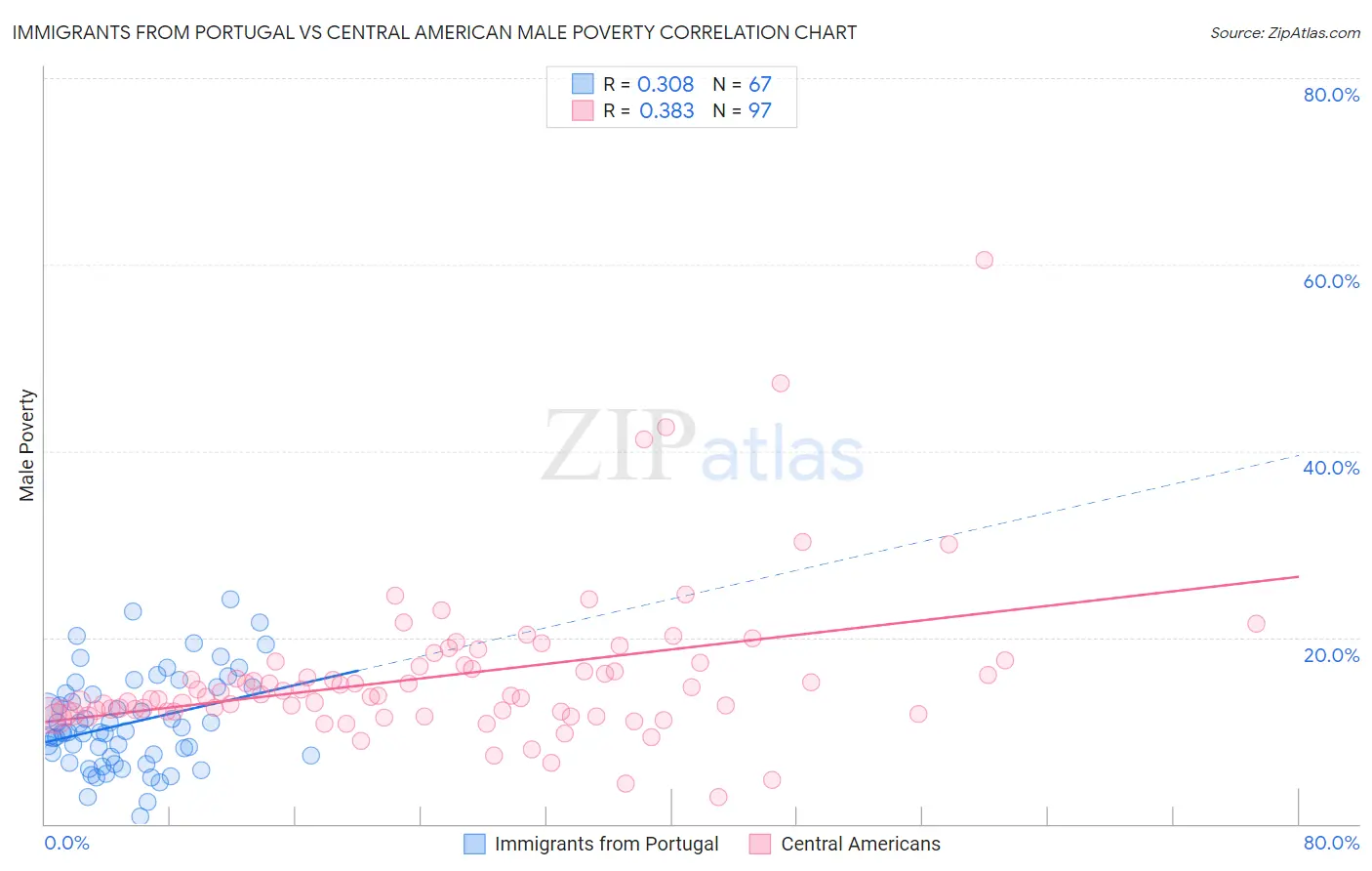 Immigrants from Portugal vs Central American Male Poverty