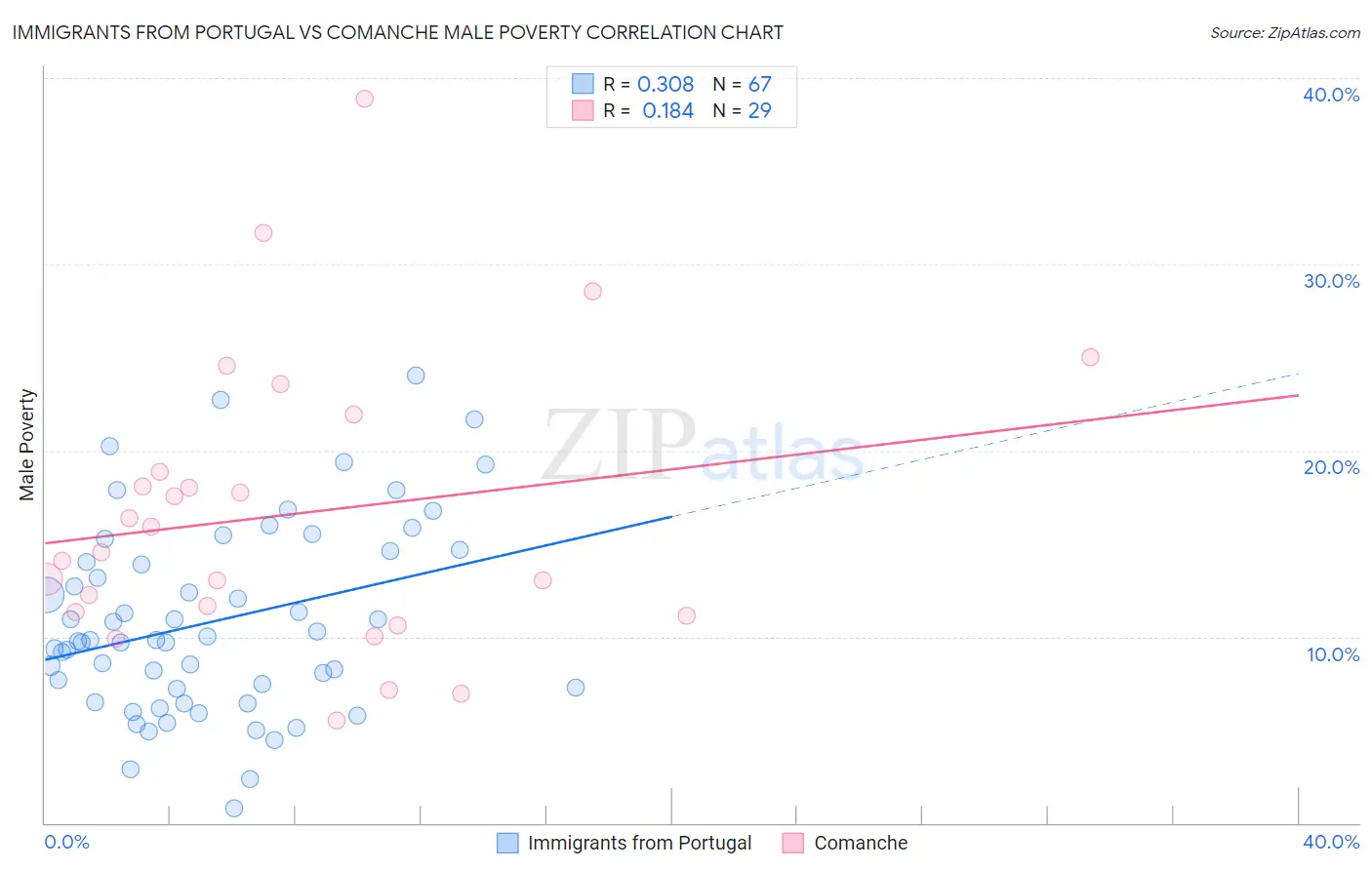 Immigrants from Portugal vs Comanche Male Poverty