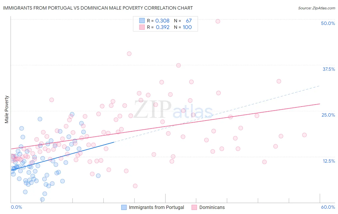 Immigrants from Portugal vs Dominican Male Poverty