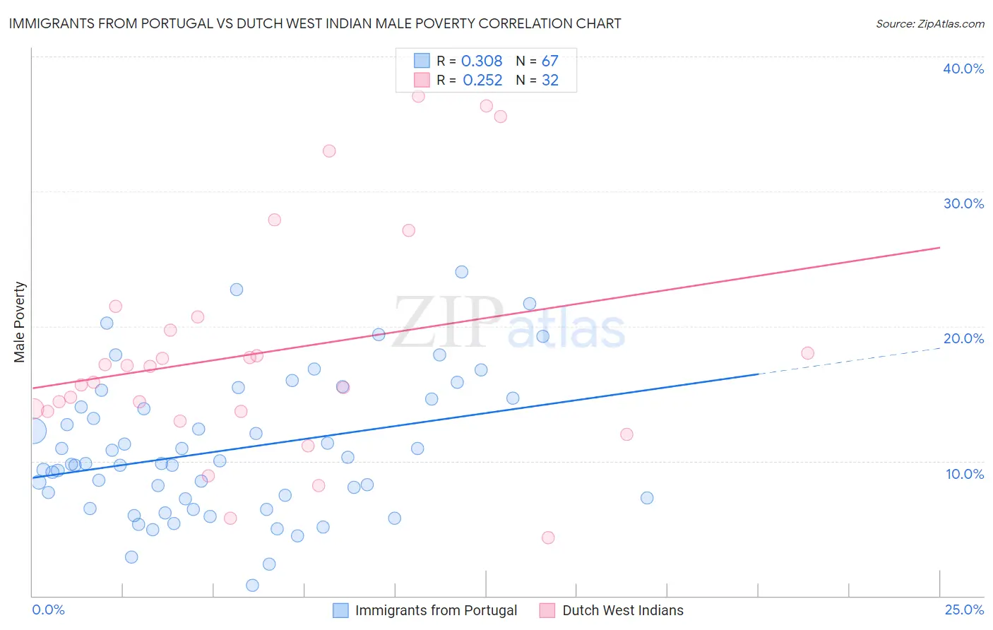 Immigrants from Portugal vs Dutch West Indian Male Poverty