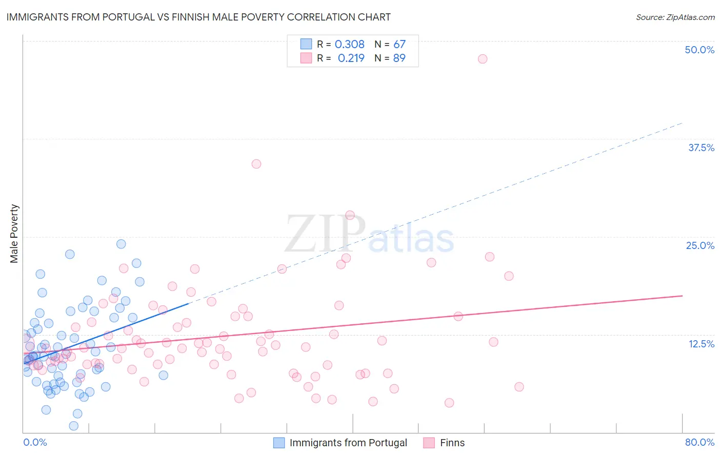 Immigrants from Portugal vs Finnish Male Poverty