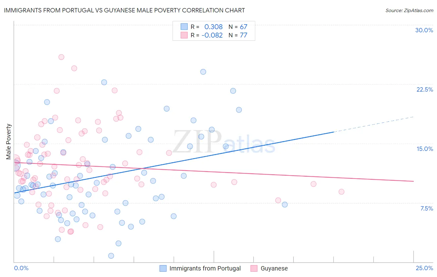 Immigrants from Portugal vs Guyanese Male Poverty