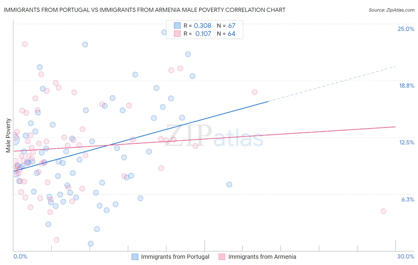 Immigrants from Portugal vs Immigrants from Armenia Male Poverty