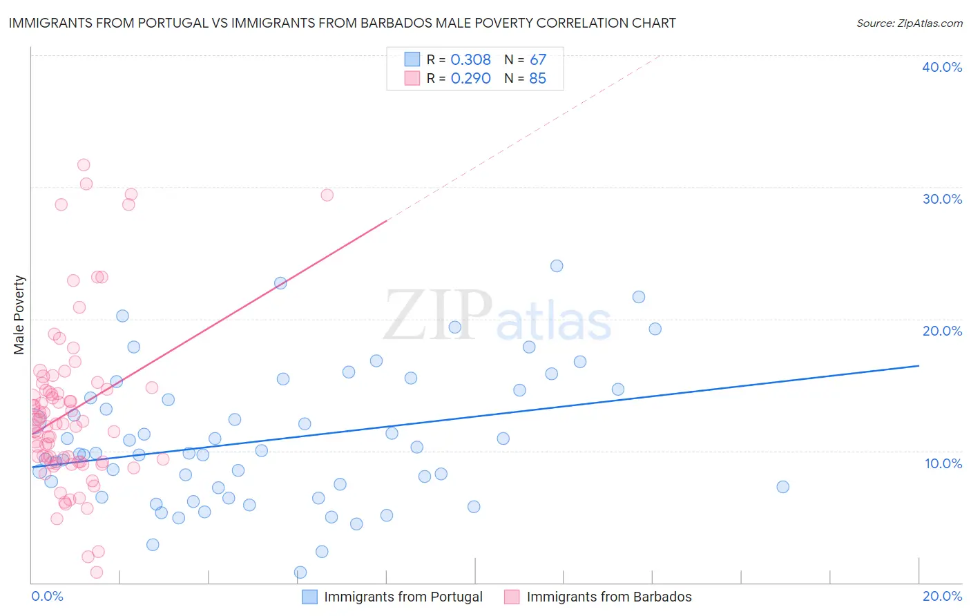 Immigrants from Portugal vs Immigrants from Barbados Male Poverty