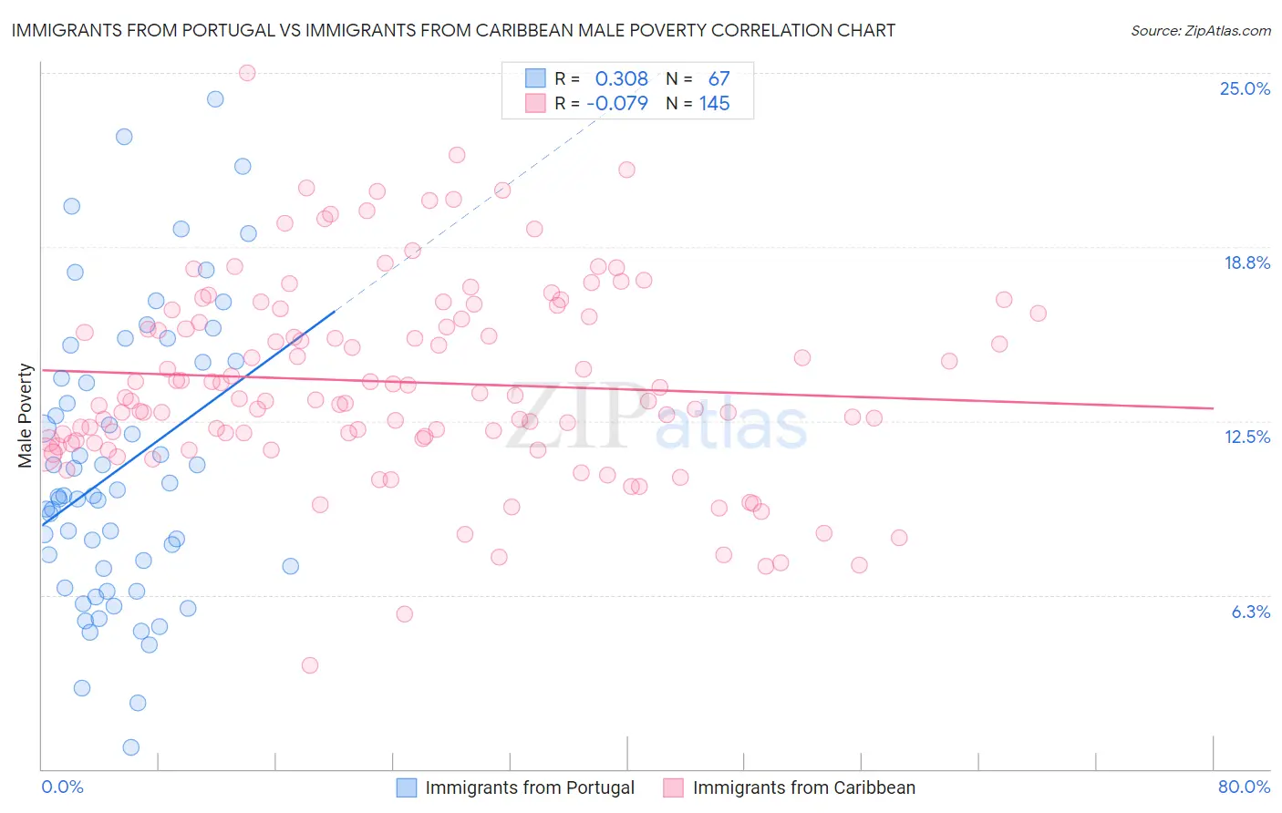 Immigrants from Portugal vs Immigrants from Caribbean Male Poverty