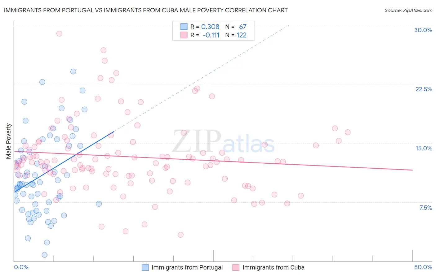Immigrants from Portugal vs Immigrants from Cuba Male Poverty