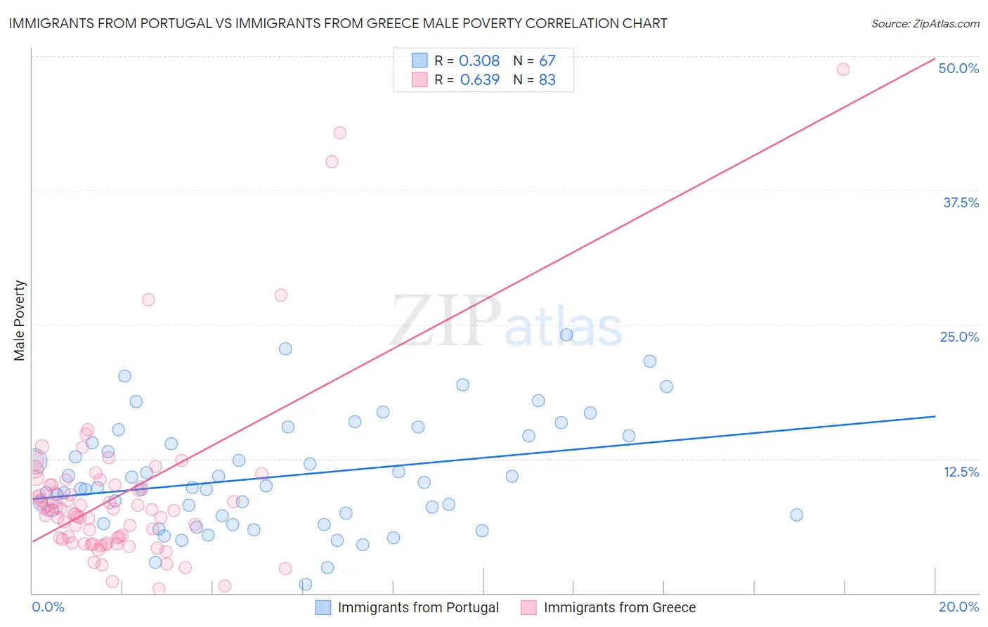 Immigrants from Portugal vs Immigrants from Greece Male Poverty