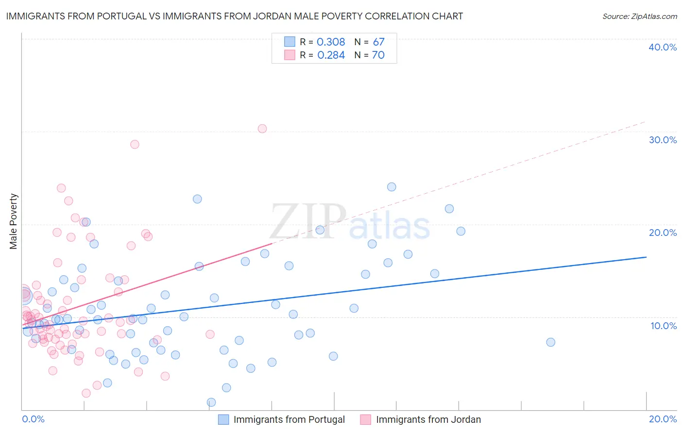 Immigrants from Portugal vs Immigrants from Jordan Male Poverty