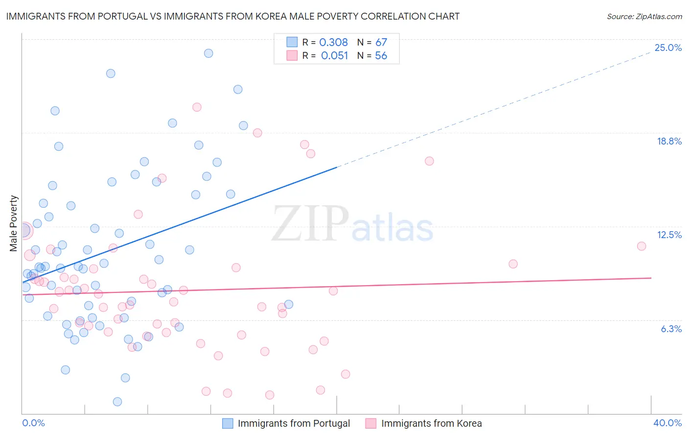 Immigrants from Portugal vs Immigrants from Korea Male Poverty