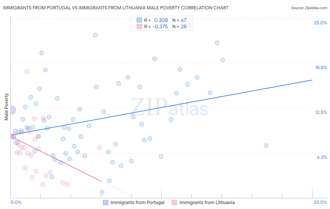 Immigrants from Portugal vs Immigrants from Lithuania Male Poverty