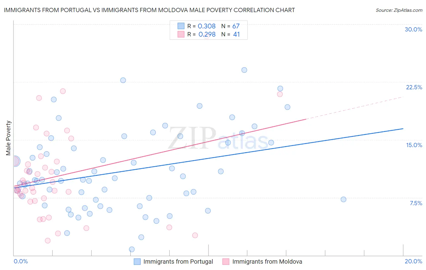 Immigrants from Portugal vs Immigrants from Moldova Male Poverty